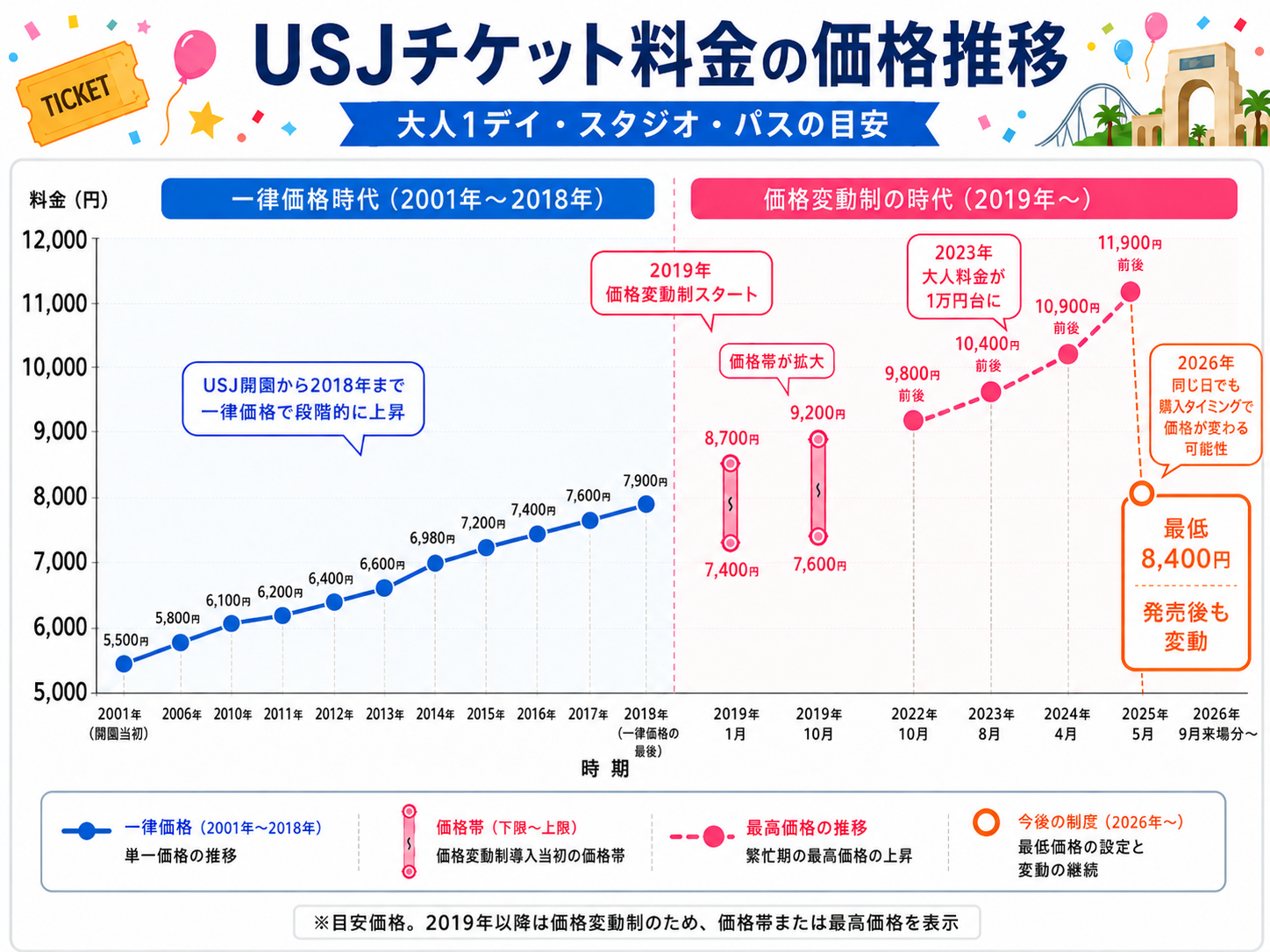 USJチケット料金の価格推移。2001年から2026年までの大人1デイ・スタジオ・パスの目安を示すグラフ